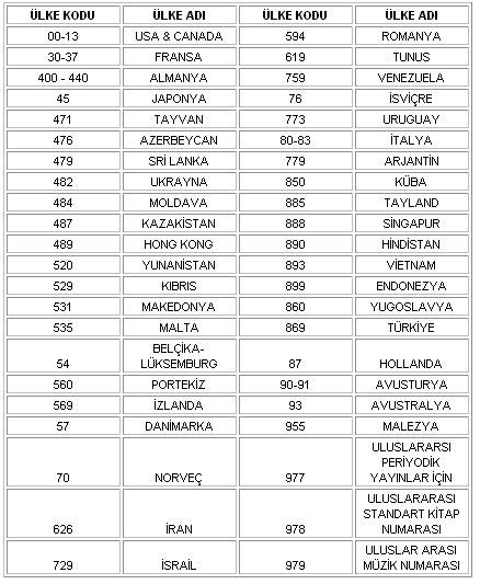 Ülkelerin Ülke Kodları Listesi (2,3 harf).